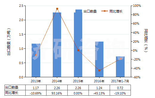 2013-2017年7月中國溴化鈉及溴化鉀(HS28275100)出口量及增速統(tǒng)計
